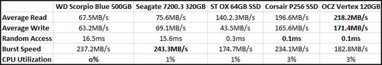 HD Tach Benchmark Results