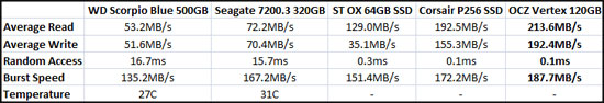 HD Tune Benchmark Results