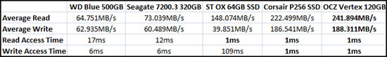 Sandra Benchmark Results