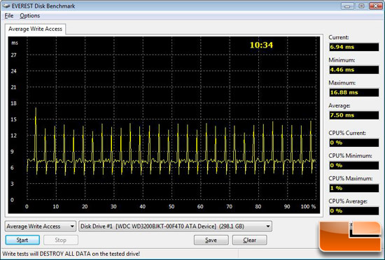 Everest Random Write Access Test Results