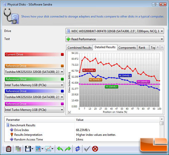 SiSoftware Sandra 2009 SP3 File Benchmark