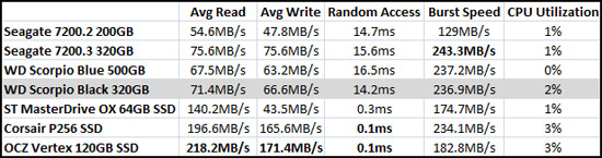 HD Tach Benchmark Results