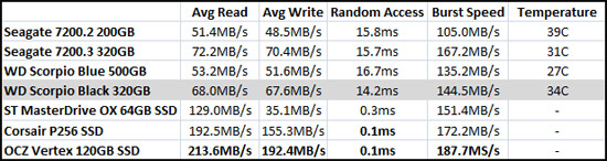 HD Tune Benchmark Results