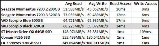 Sandra Benchmark Results