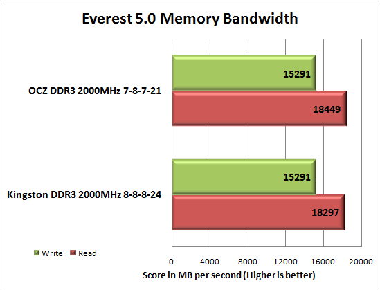 Kingston Triple Channel DDR3 2000MHz