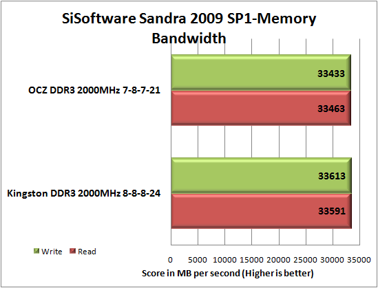 Kingston Triple Channel DDR3 2000MHz