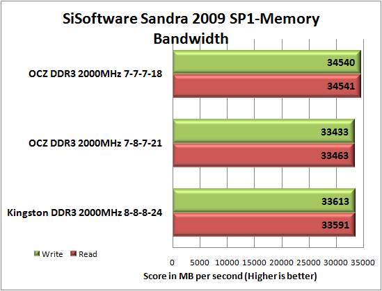 Kingston Triple Channel DDR3 2000MHz