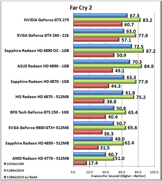 Far Cry 2 Benchmark Results