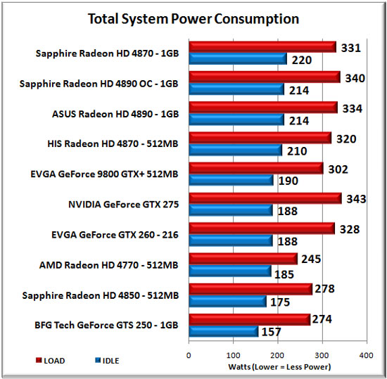 Total System Power Consumption Results