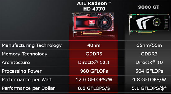 ATI Radeon HD 4770 versus NVIDIA GeForce 9800 GT