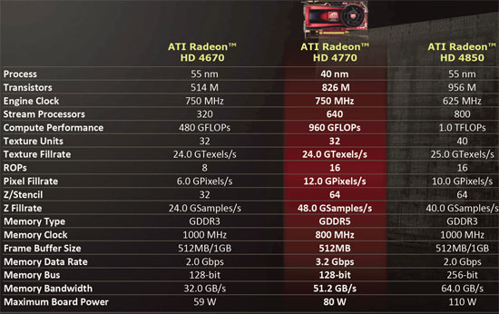 ATI Radeon HD 4770 versus NVIDIA GeForce 9800 GT