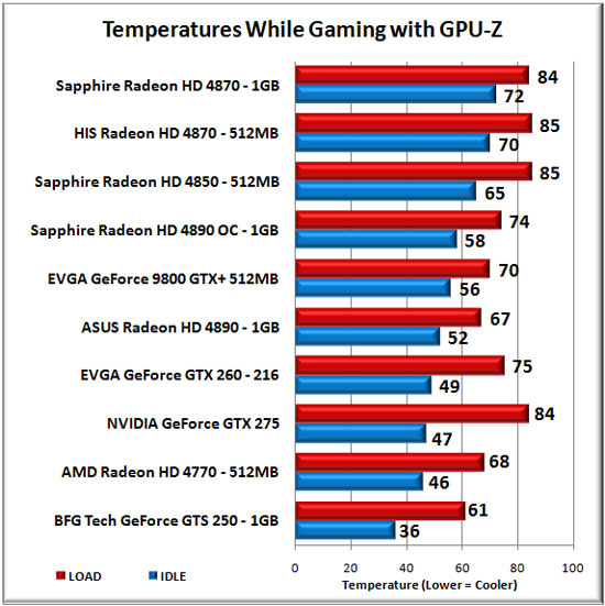 Temperature Testing Results