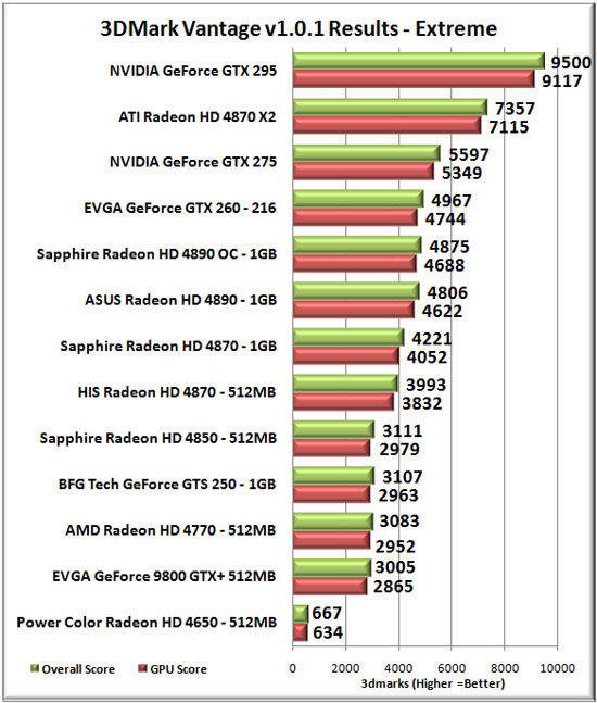 3dmark Vantage Benchmark Results