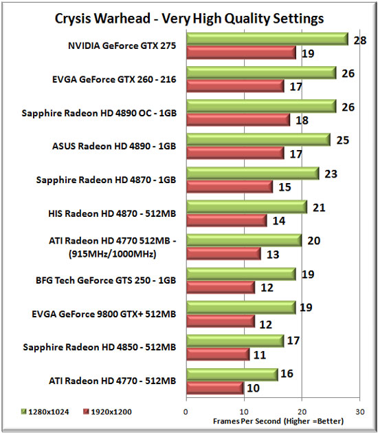 Crysis Warhead Benchmark Results