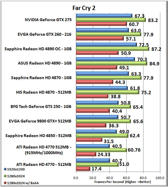 Far Cry 2 Benchmark Results