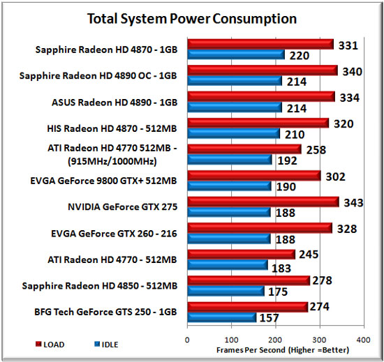 Total System Power Consumption Results