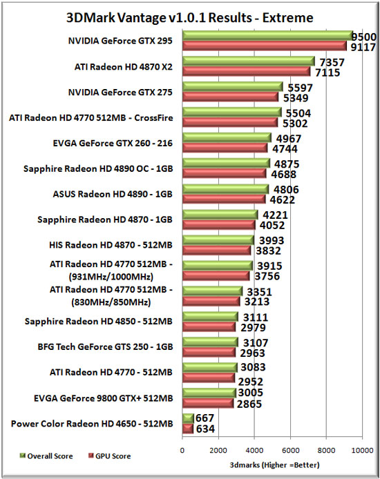 3dmark Vantage Benchmark Results