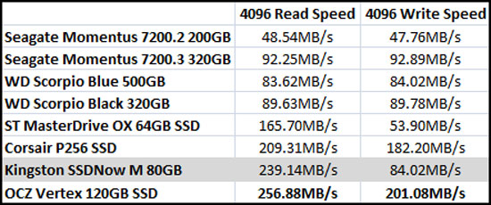 ATTO Benchmark Results