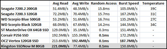 HD Tune Benchmark Results