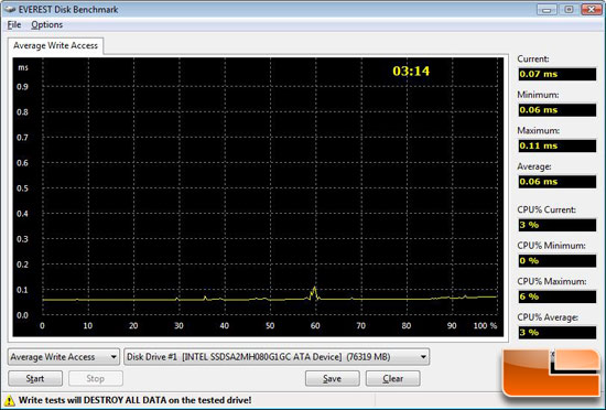 Everest Random Write Access Test Results