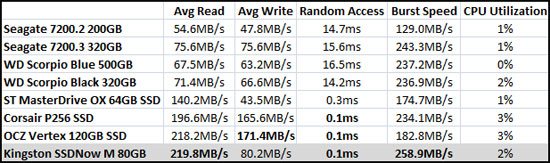 HD Tach Benchmark Results