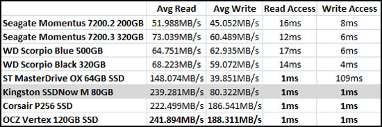 Sandra Benchmark Results