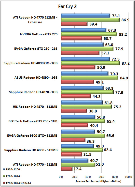 Far Cry 2 Benchmark Results