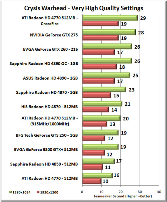 Crysis Warhead Benchmark Results