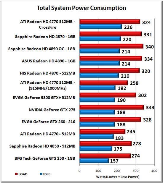 Total System Power Consumption Results