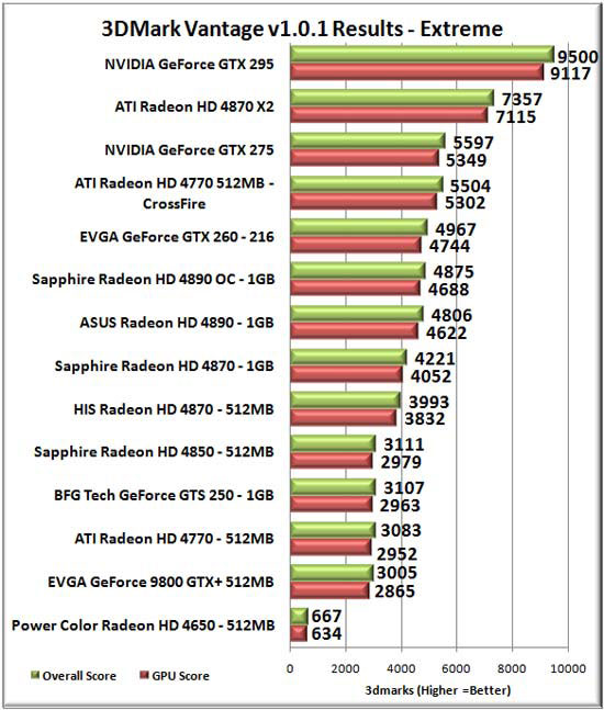 3dmark Vantage Benchmark Results