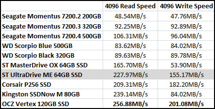 ATTO Benchmark Results