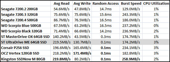 HD Tach Benchmark Results