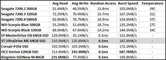 HD Tune Benchmark Results