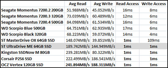 Sandra Benchmark Results