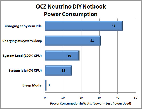 Power Consumption Results