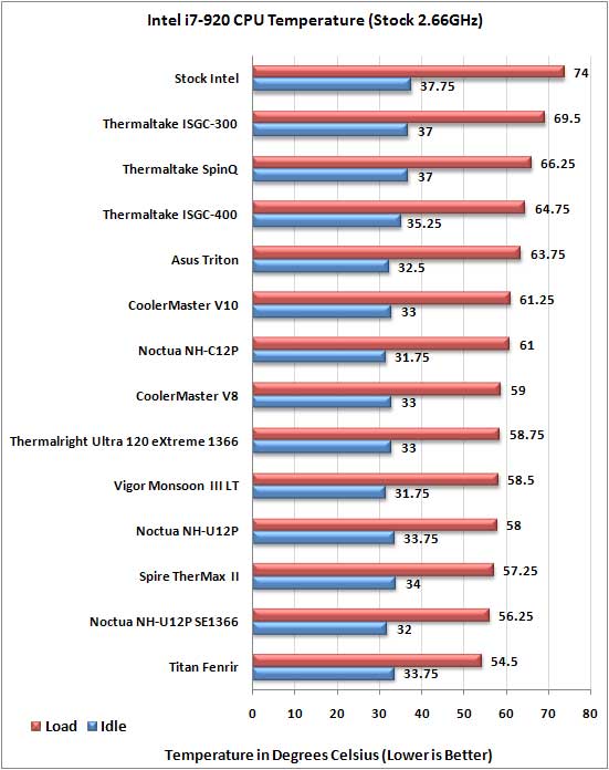 Core i7 CPU Cooler Roundup 