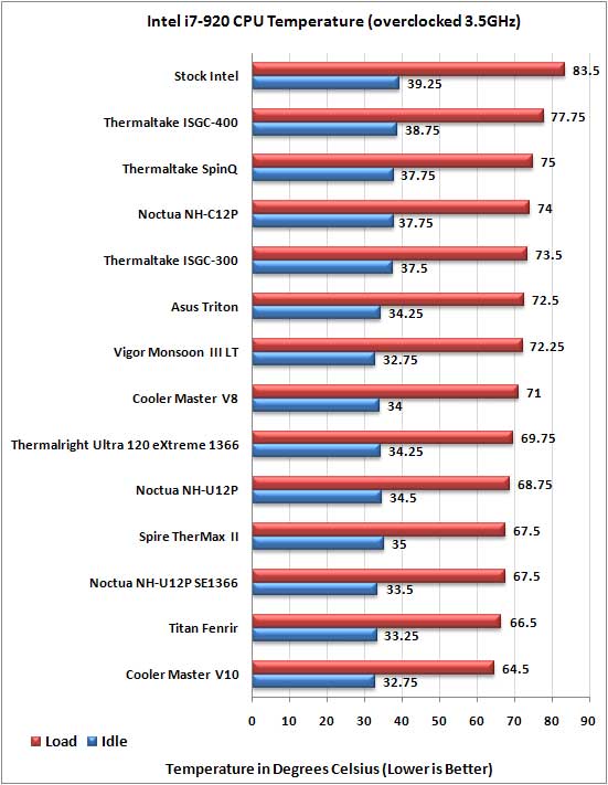 Core i7 CPU Cooler Roundup 