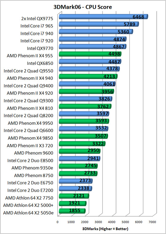 Futuremark CPU Benchmark Results