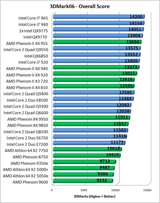 Futuremark CPU Benchmark Results