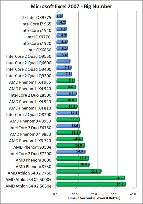 Microsoft Excel 2007 Benchmark Results