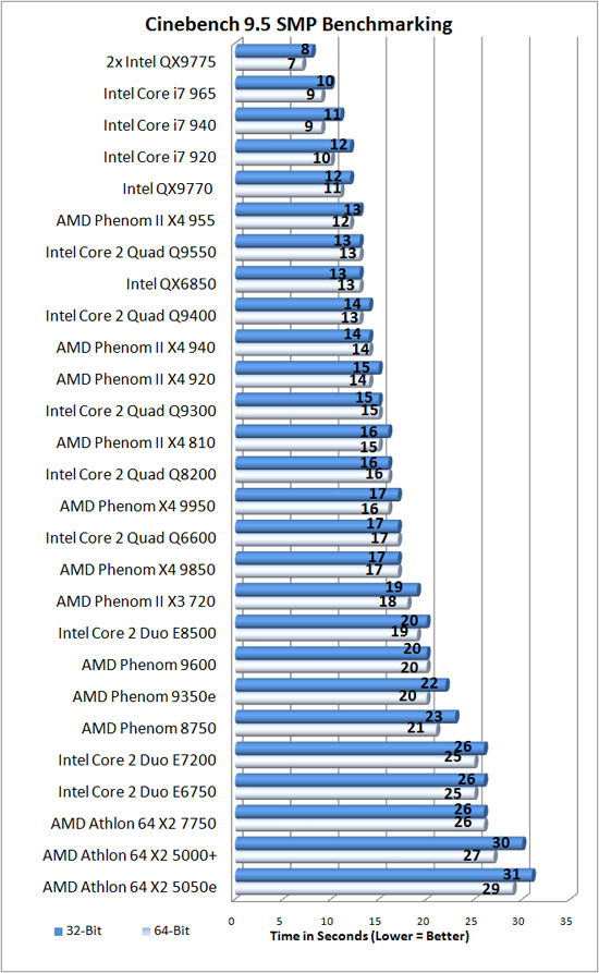 Cinebench 9.5 Benchmark Results