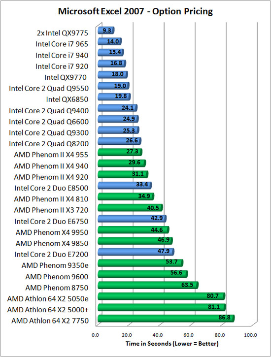 Microsoft Excel 2007 Benchmark Results