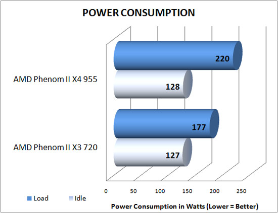 Power Consumption Results