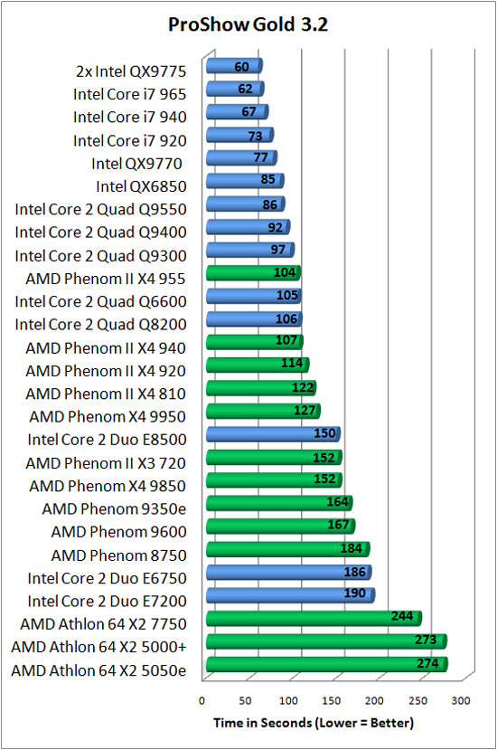 Photodex Proshow Gold 3.2 Benchmark Results