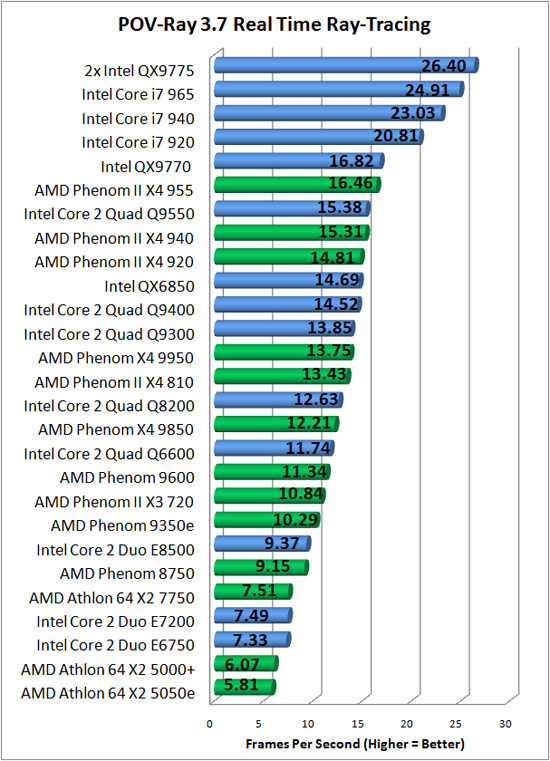 POV Ray RTR Benchmark Chart