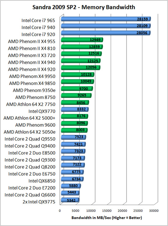 Sandra 2009 SP2 Benchmark Scores