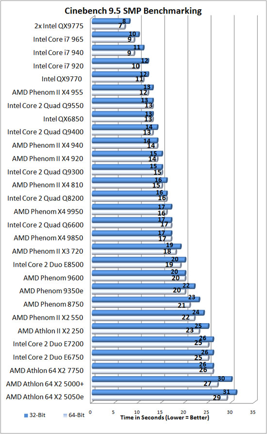 Cinebench 9.5 Benchmark Results