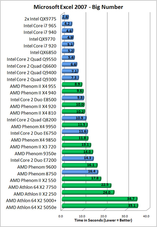 Microsoft Excel 2007 Benchmark Results