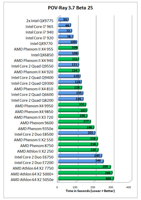 Сравнение i5 и amd. AMD Phenom II x4 910 vs Intel Core 2 Duo. Intel Core i7 Processors list. Intel cor i 5процессор статистика. AMD Phenom x2 965 производительность.