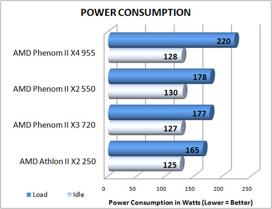 Power Consumption Results